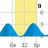 Panacea tide chart for Thursday, February 9, 2023