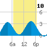 Panacea tide chart for Friday, March 10, 2023