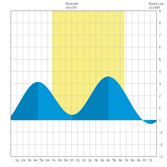 Panacea tide chart for Saturday, March 11, 2023