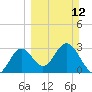 Panacea tide chart for Sunday, March 12, 2023