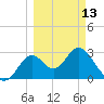 Panacea tide chart for Monday, March 13, 2023