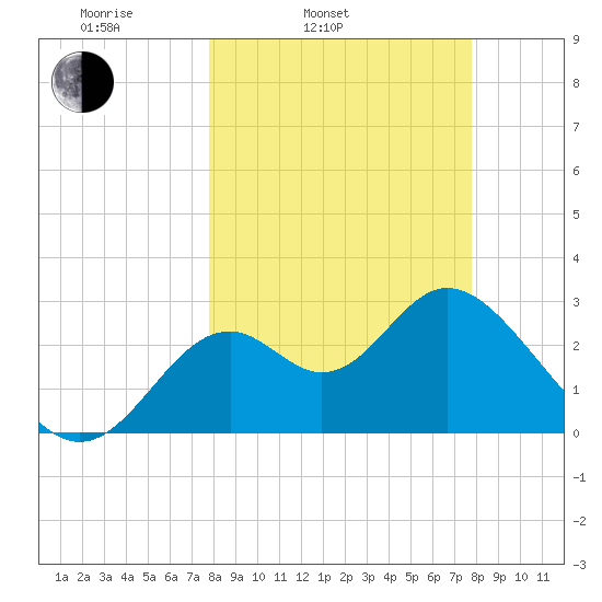 Panacea tide chart for Tuesday, March 14, 2023