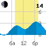 Panacea tide chart for Tuesday, March 14, 2023