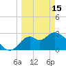 Panacea tide chart for Wednesday, March 15, 2023