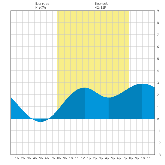 Panacea tide chart for Thursday, March 16, 2023