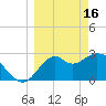 Panacea tide chart for Thursday, March 16, 2023