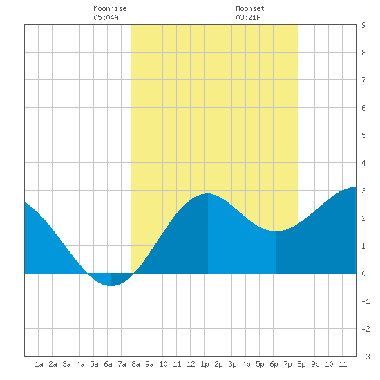 Panacea tide chart for Friday, March 17, 2023