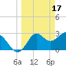 Panacea tide chart for Friday, March 17, 2023