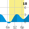 Panacea tide chart for Saturday, March 18, 2023