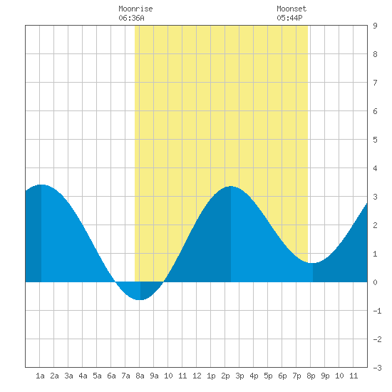 Panacea tide chart for Sunday, March 19, 2023
