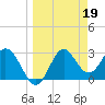 Panacea tide chart for Sunday, March 19, 2023
