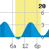Panacea tide chart for Monday, March 20, 2023