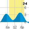Panacea tide chart for Friday, March 24, 2023