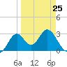 Panacea tide chart for Saturday, March 25, 2023