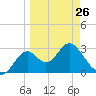 Panacea tide chart for Sunday, March 26, 2023
