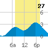 Panacea tide chart for Monday, March 27, 2023