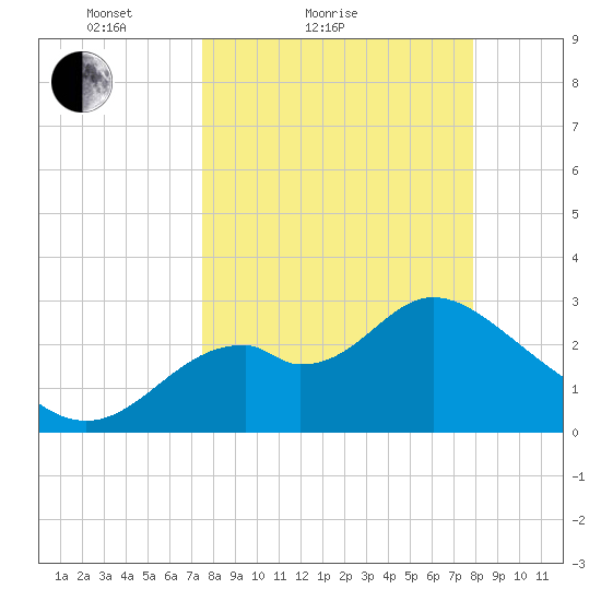 Panacea tide chart for Tuesday, March 28, 2023