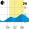 Panacea tide chart for Tuesday, March 28, 2023