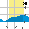 Panacea tide chart for Wednesday, March 29, 2023