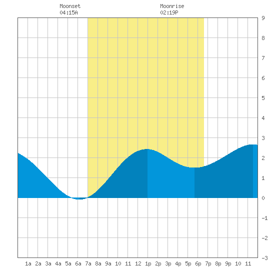 Panacea tide chart for Thursday, March 2, 2023