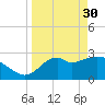 Panacea tide chart for Thursday, March 30, 2023