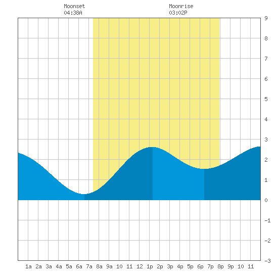 Panacea tide chart for Friday, March 31, 2023