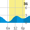 Panacea tide chart for Friday, March 31, 2023