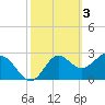 Panacea tide chart for Friday, March 3, 2023