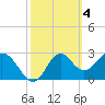 Panacea tide chart for Saturday, March 4, 2023