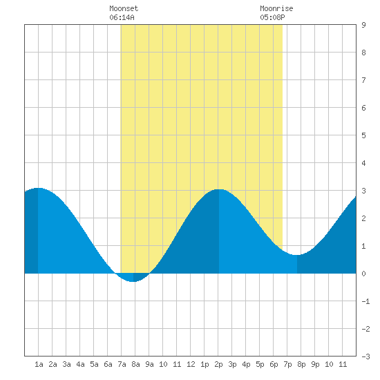 Panacea tide chart for Sunday, March 5, 2023