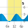 Panacea tide chart for Sunday, March 5, 2023