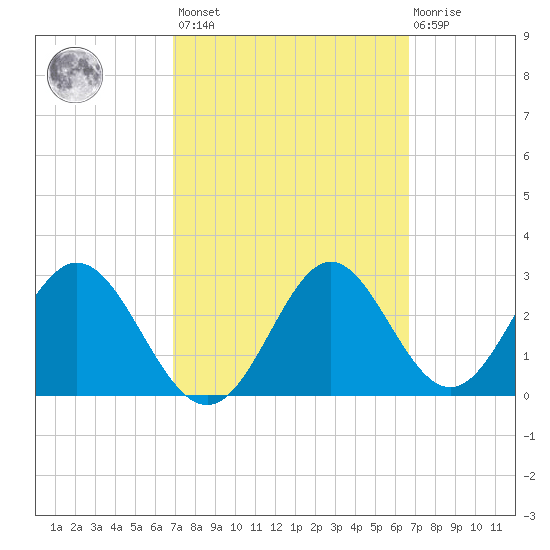 Panacea tide chart for Tuesday, March 7, 2023