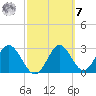 Panacea tide chart for Tuesday, March 7, 2023