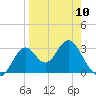 Panacea tide chart for Monday, April 10, 2023