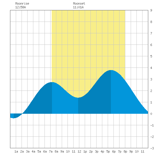 Panacea tide chart for Tuesday, April 11, 2023