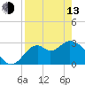 Panacea tide chart for Thursday, April 13, 2023
