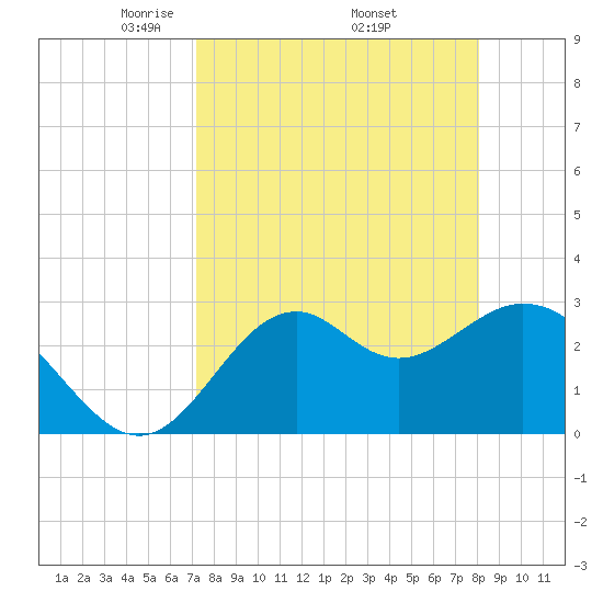 Panacea tide chart for Friday, April 14, 2023
