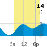 Panacea tide chart for Friday, April 14, 2023