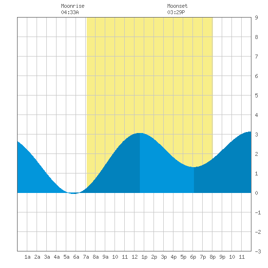 Panacea tide chart for Saturday, April 15, 2023