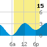 Panacea tide chart for Saturday, April 15, 2023