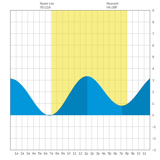 Panacea tide chart for Sunday, April 16, 2023