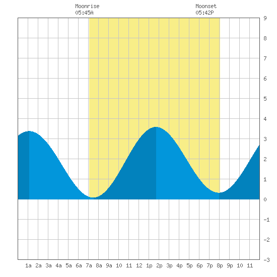 Panacea tide chart for Monday, April 17, 2023
