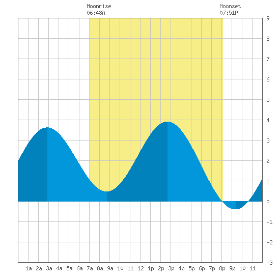 Panacea tide chart for Wednesday, April 19, 2023