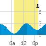 Panacea tide chart for Saturday, April 1, 2023