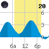 Panacea tide chart for Thursday, April 20, 2023