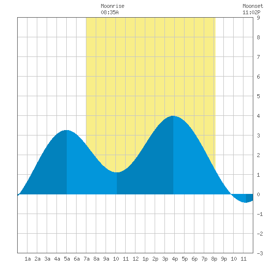 Panacea tide chart for Saturday, April 22, 2023