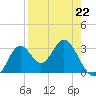 Panacea tide chart for Saturday, April 22, 2023