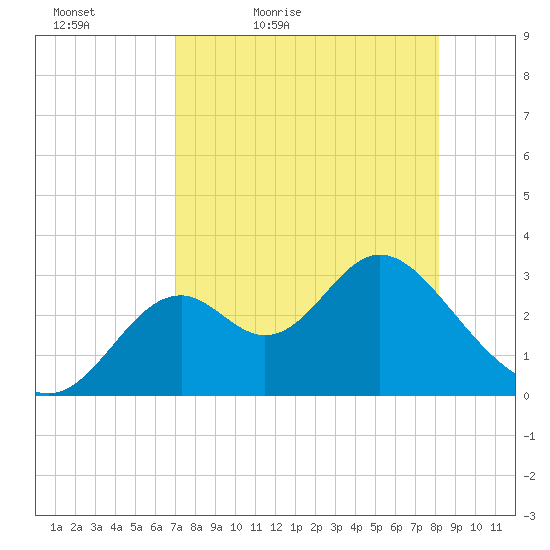 Panacea tide chart for Tuesday, April 25, 2023
