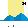 Panacea tide chart for Wednesday, April 26, 2023