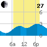 Panacea tide chart for Thursday, April 27, 2023